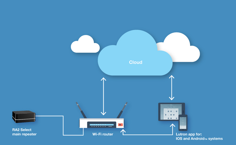 wireless lighting control systems for homes